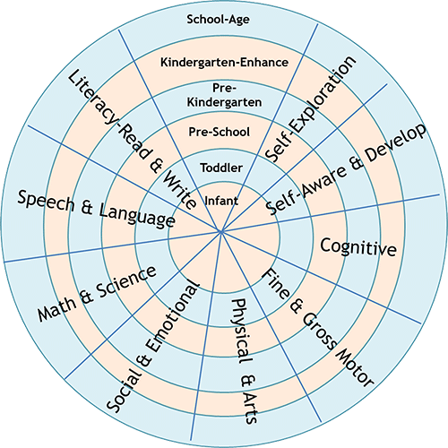 Whole Child Enrichment concentric circles graphic